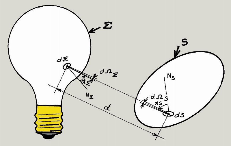 Schéma représentant les paramètres de la définition de la luminance - Notion etendue geometrique © Jean-Jacques Milan - Wikipedia