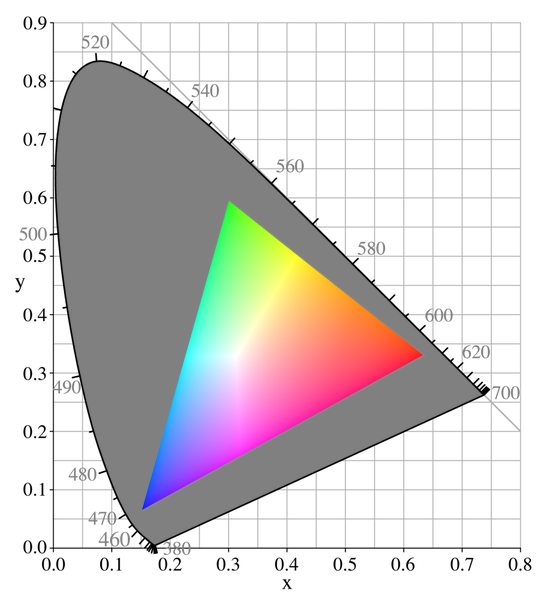 Exemple de Gamut (zone colorée) accessible en lumière trichromique. La zone grise ne l'est pas - CIE xy 1931 RVB Gamut © Hankwang, English Wikipedia