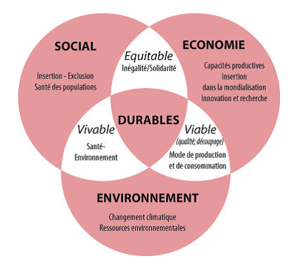 Les trois piliers communément associés au développement durable : l’équitable, le viable et le vivable © Revue Géographie