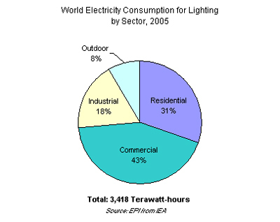 Consommation électrique dans le monde pour le secteur de l'éclairage en 2005 © EPI de IAE