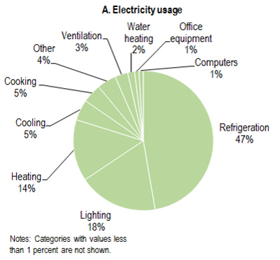Usage de l'électricité © US Energy - DoE
