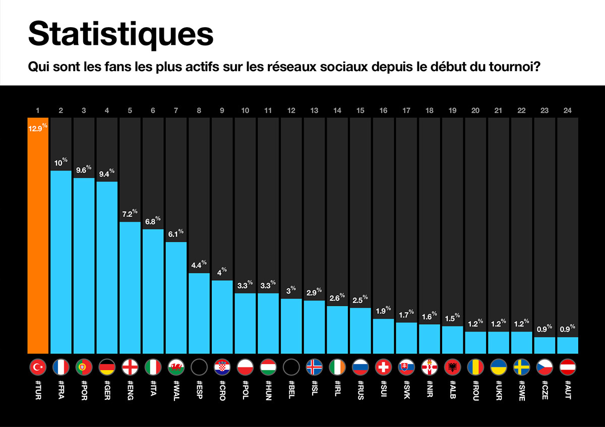 Statistiques des fans les plus actifs pour le vote de l'illumination de la Tour Eiffel, le 10 juillet 2016 © Orange Sponsors You