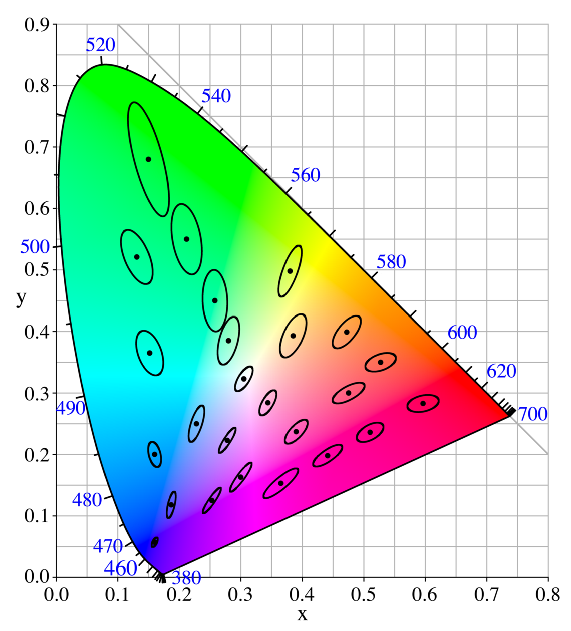 Diagramme de chromaticité de la CIE xy, 1931 avec les ellipses de MacAdam © Wikipédia