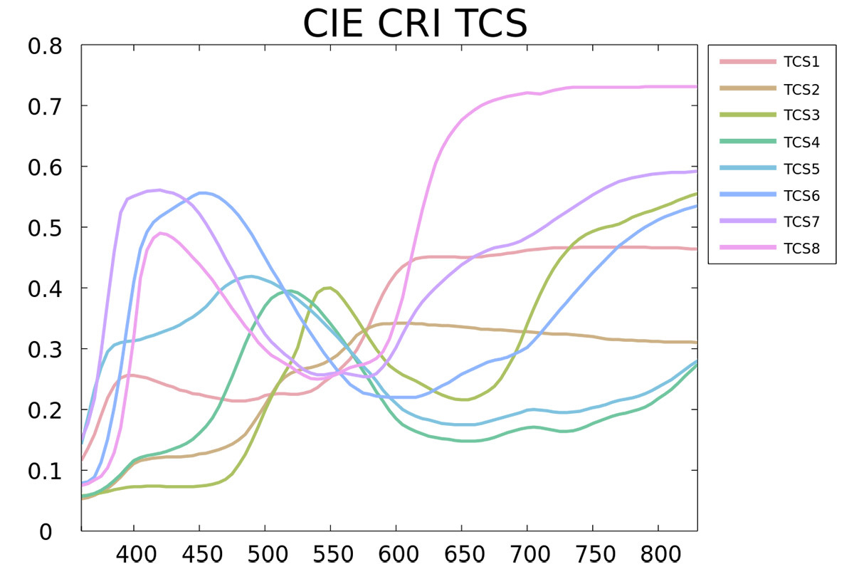 Spectres normalisés CIE des 8 échantillons pour IRC © Adoniscik - Wikipédia