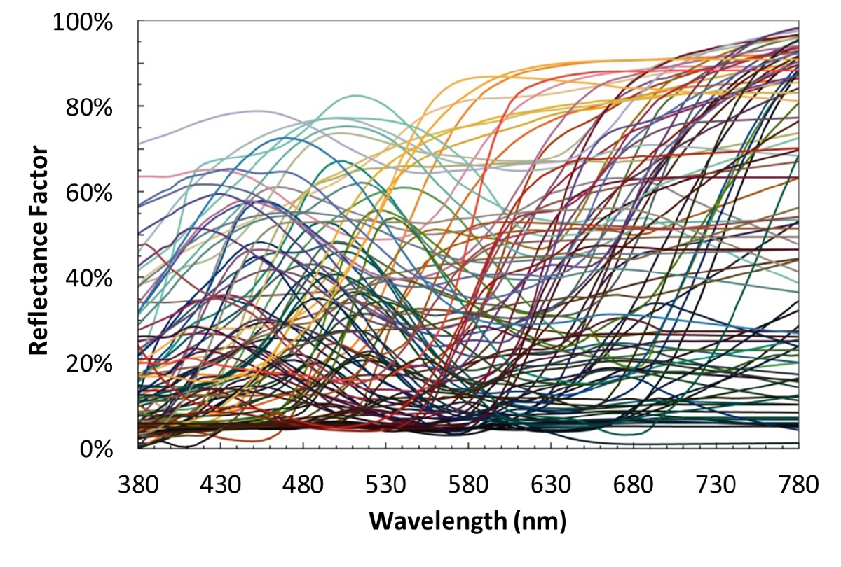Spectres normalisés IES des 80 échantillons pour TM-30-15 © US department of Energy - SSL technology fact sheet
