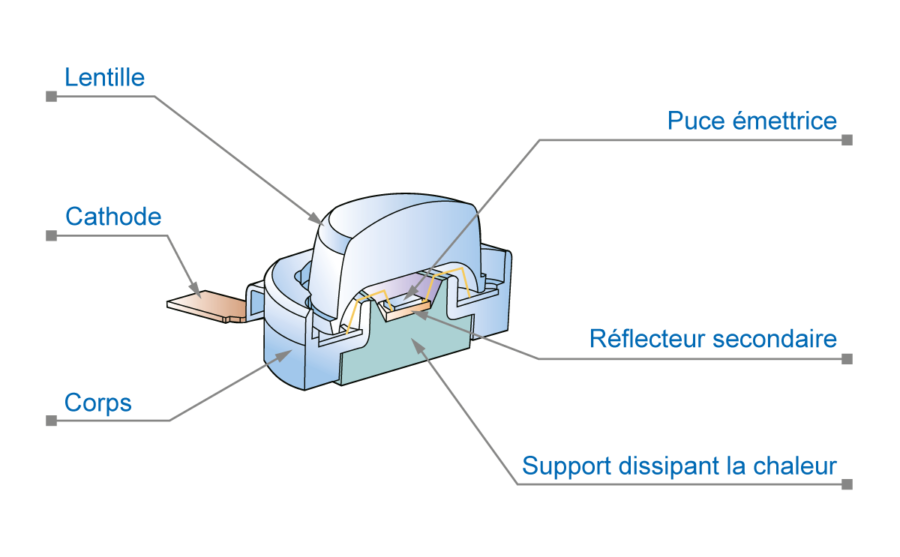 Éclairage à LED Définition Portail de la Lumière et de l'Éclairage