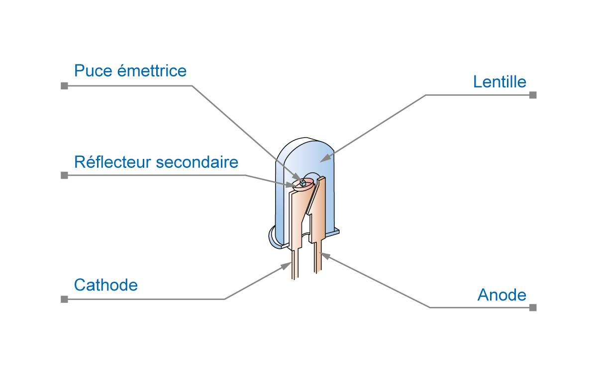 Qu'est-ce qu'une ampoule LED et comment elle fonctionne ?