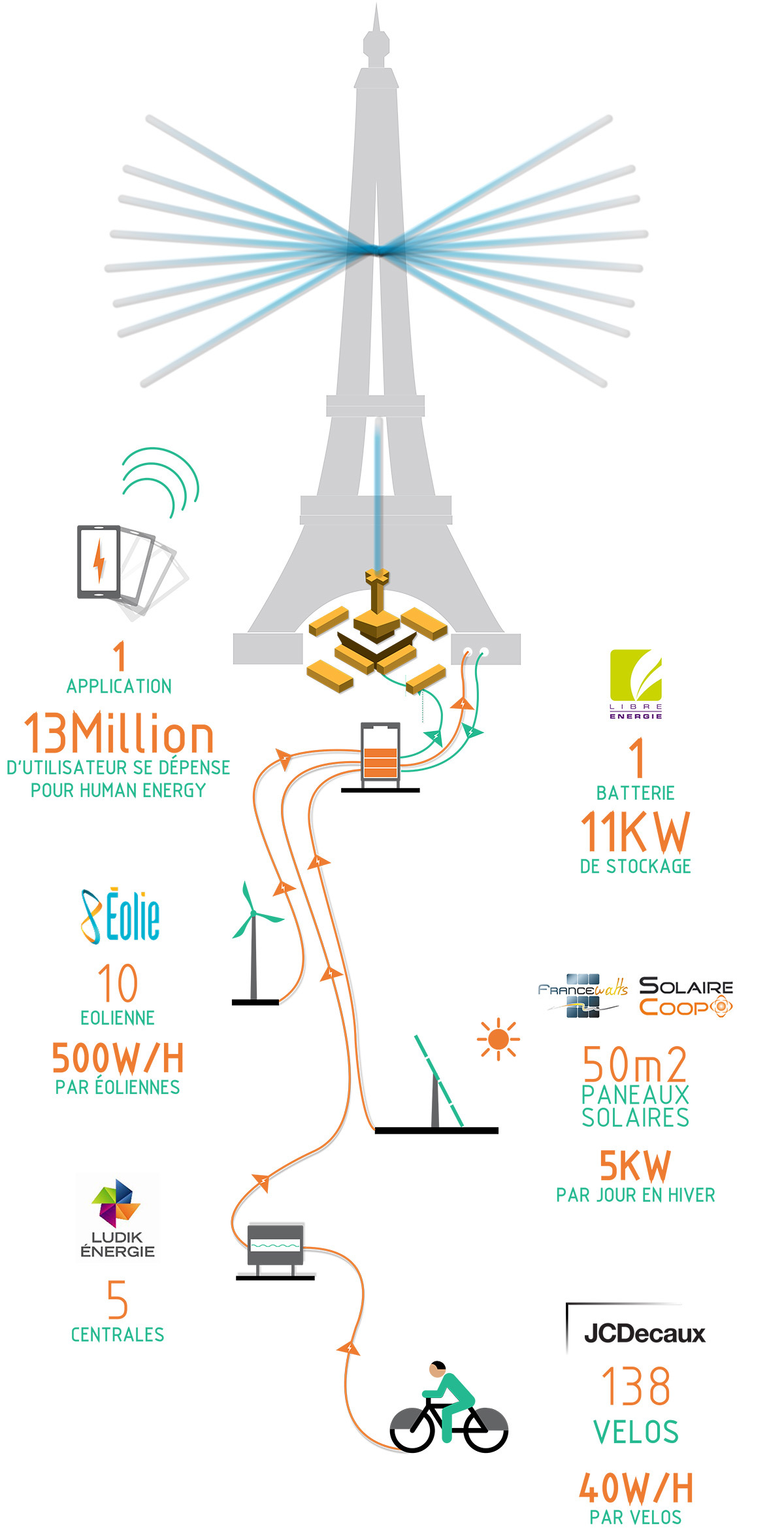 Human Energy sur la Tour Eiffel de Yann Toma