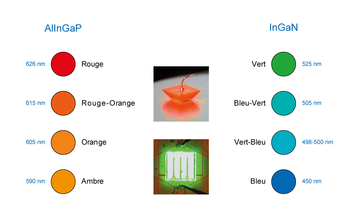 Éclairage LED : blanc et couleur, des mondes différents ?