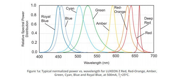 Spectres optiques de LED, famille Luxeon Z
