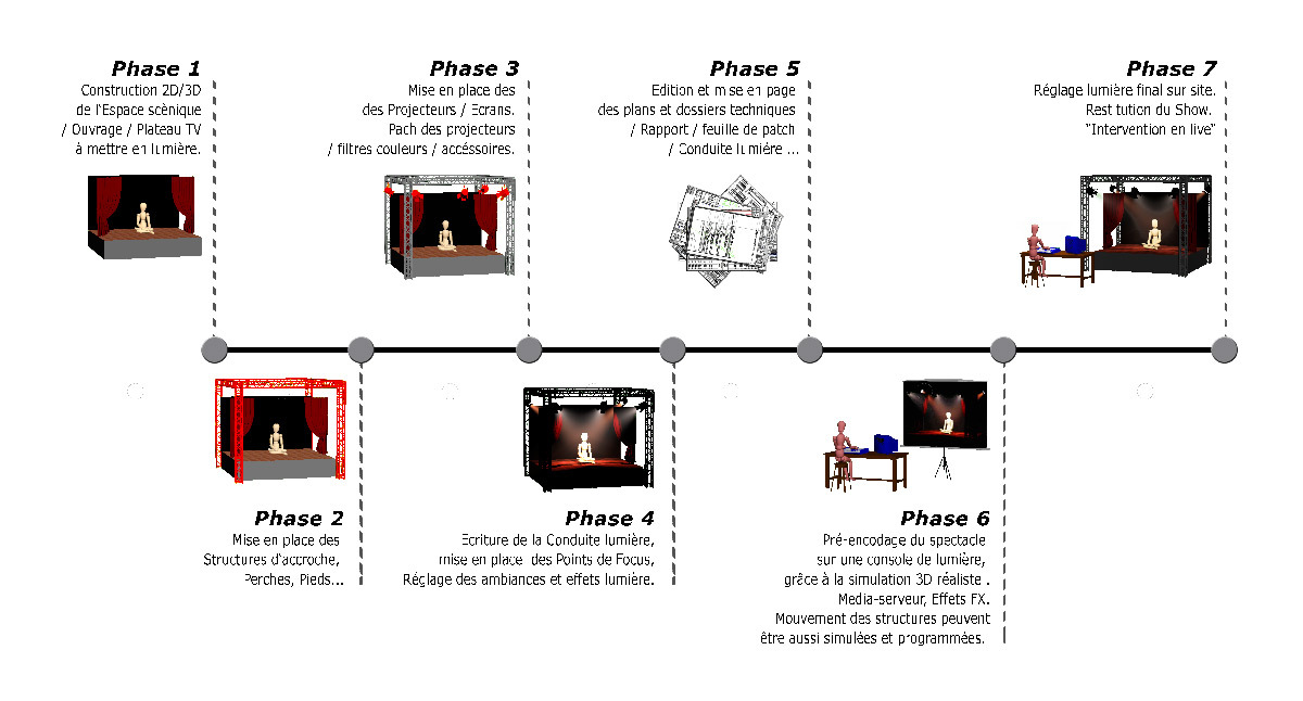 Étapes de la conception lumière scénique