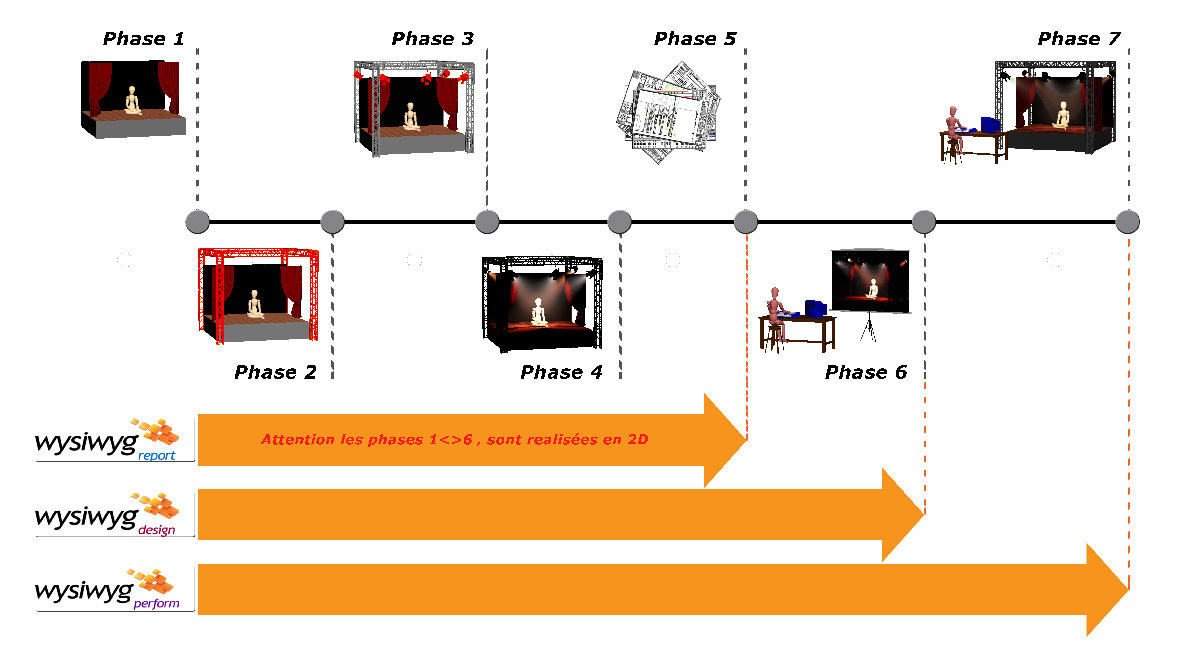 WYSIWYG, modules du logiciel et étapes de la conception lumière scénique