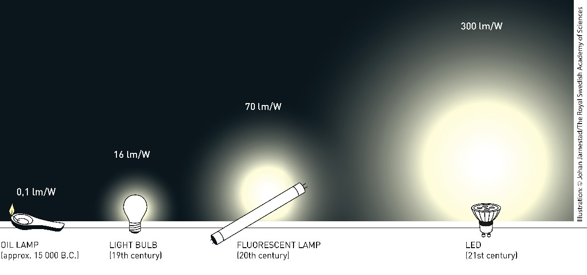 Efficacité lumineuse ou rendu des couleurs, il faut choisir