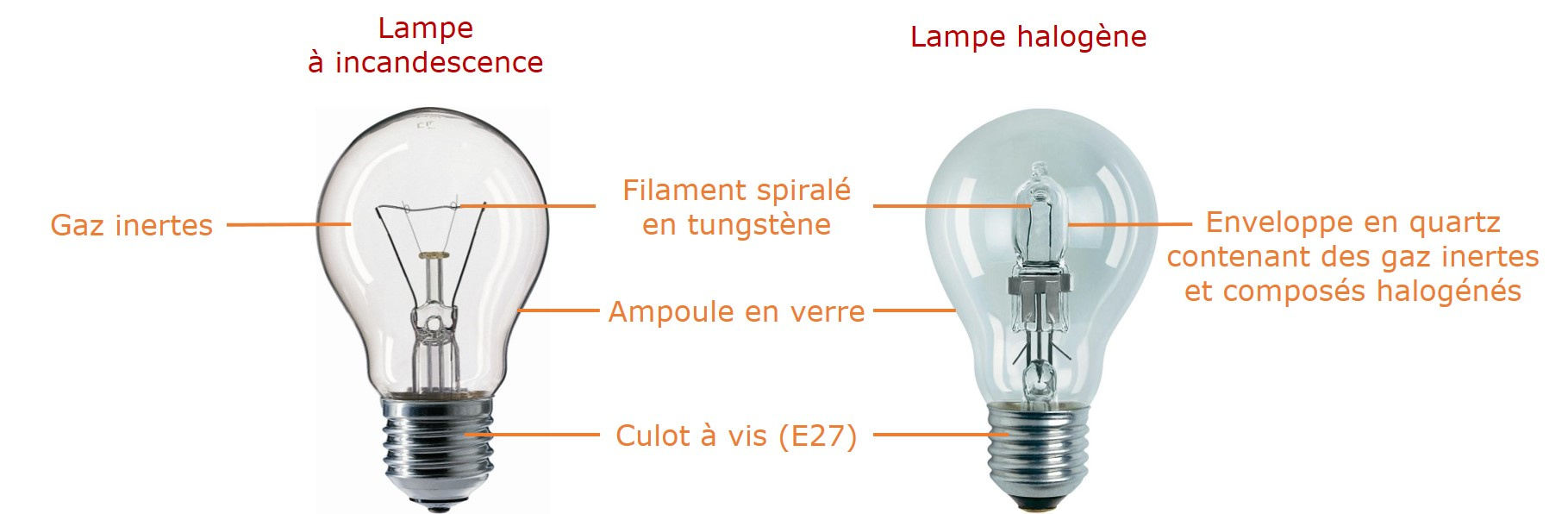 L'éclairage : des lampes à gaz aux ampoules électriques