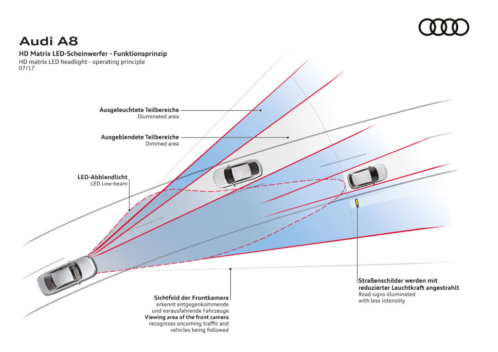 Voiture A8, principe de fonctionnement sur route avec autres véhicules, phare Matrix LED, faisceau matriciel LED