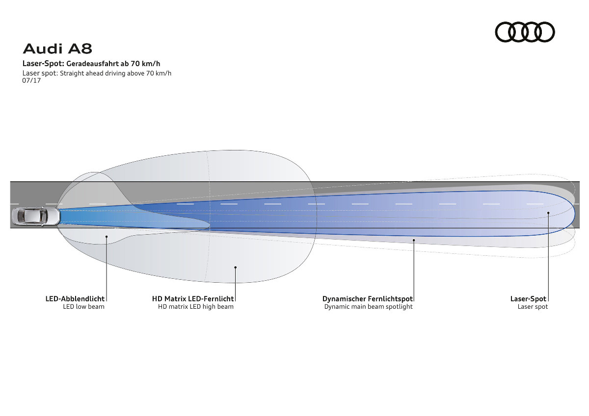 Voiture A8, principe de fonctionnement sur route, phare Matrix LED, faisceau matriciel LED