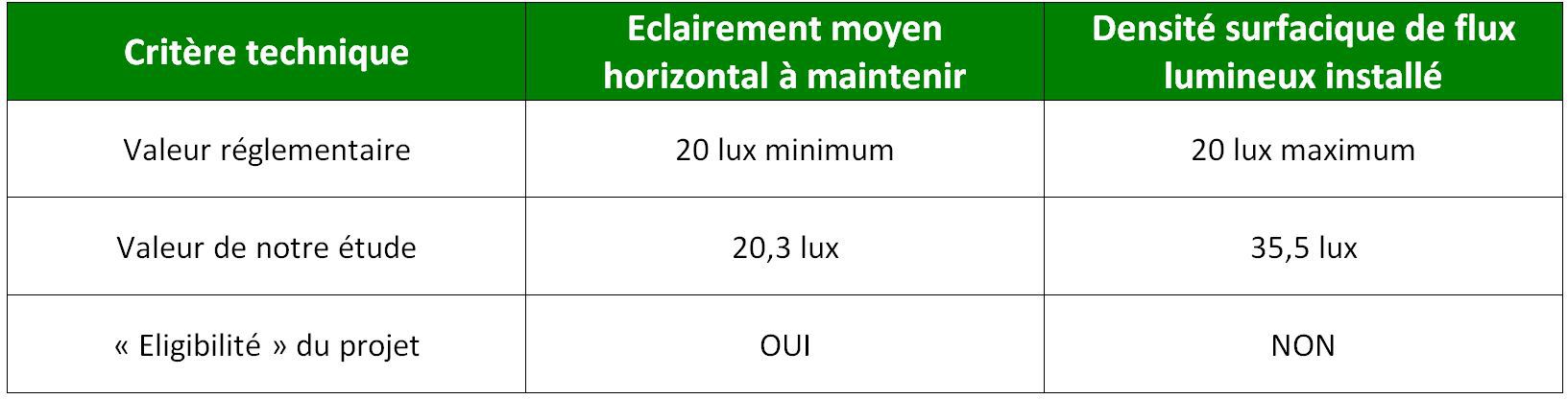 Critère technique, éclairement moyen horizontal et densité surfacique de flux lumineux installé