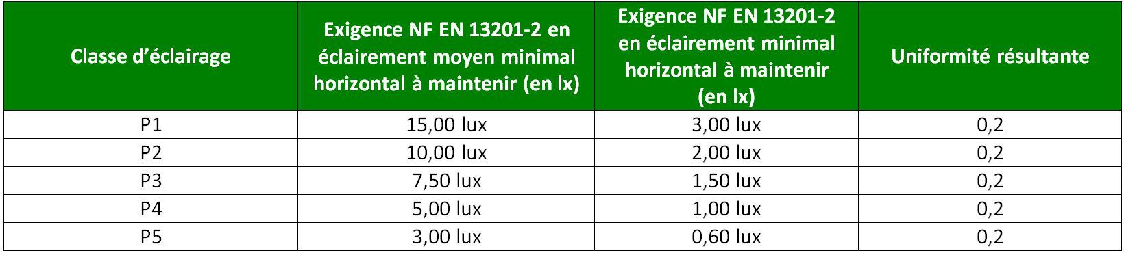 Uniformité générale d’éclairement et NF-13201-2