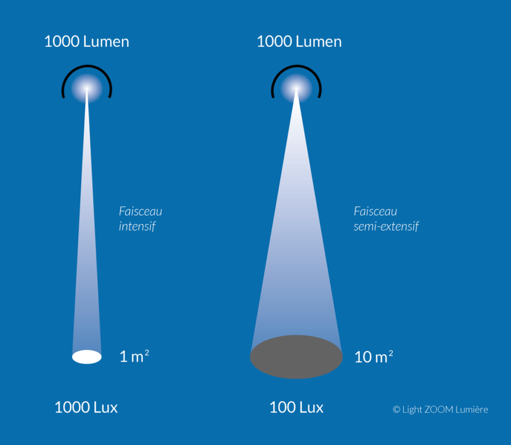 Densité surfacique de flux lumineux installé