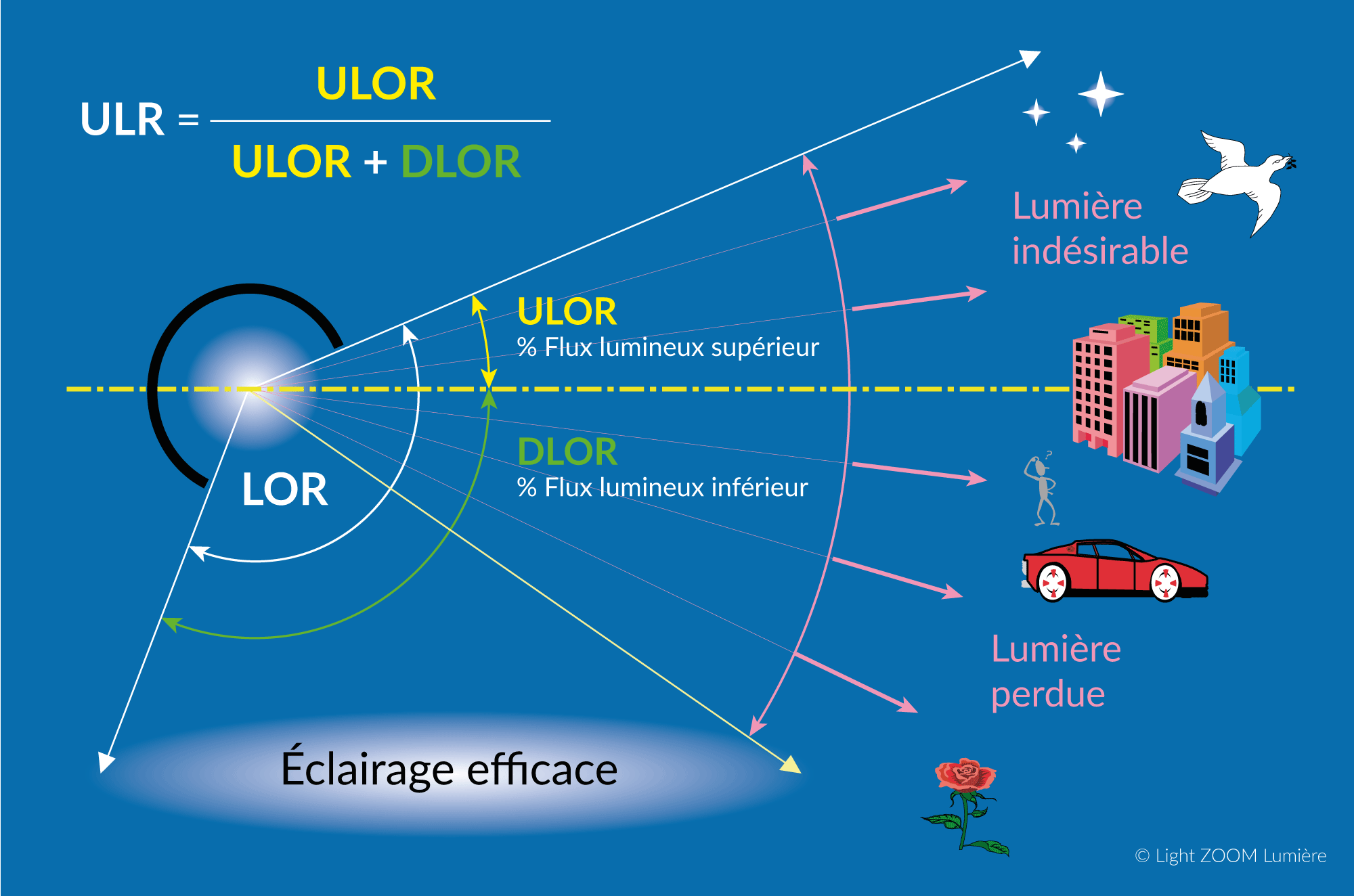 Rendement du luminaire LOR (%) = ULOR + DLOR
