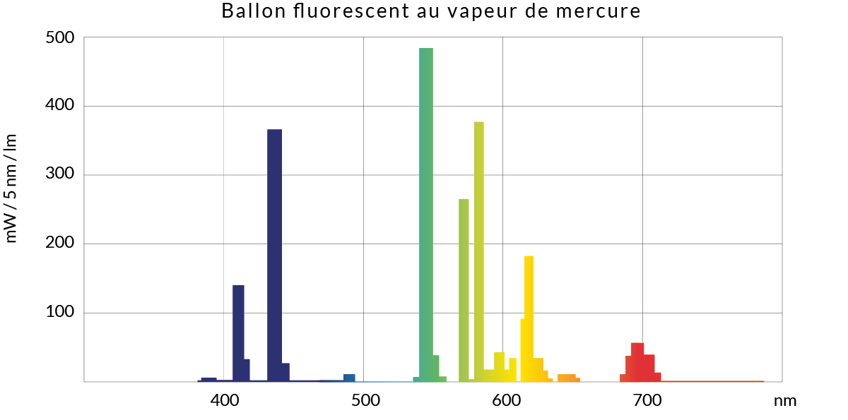 Spectre à raies, lampe ballon fluorescent au vapeur de mercure dans la lumière visible, avec émission ultraviolet