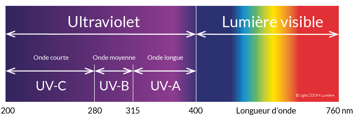 Décomposition du spectre en ultraviolets UV-A, UV-B et UV-C