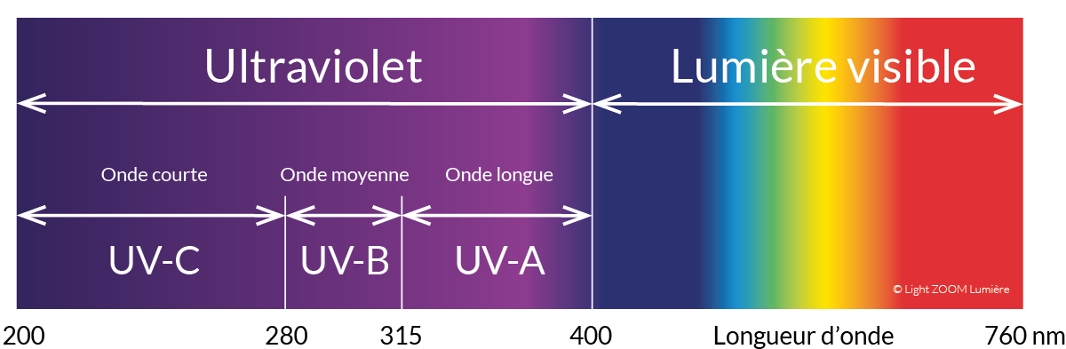 Pourquoi y a-t-il de la lumière avec les lampes UV alors que les