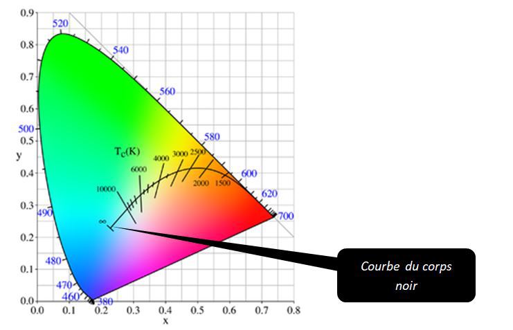 Température de couleur –