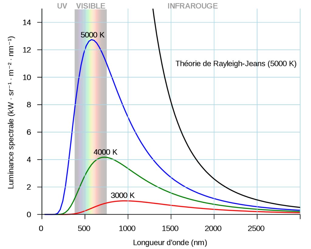 Courbes de rayonnement du corps noir à différentes températures selon l'équation de Planck comparées à une courbe établie selon la théorie classique de Rayleigh et Jeans