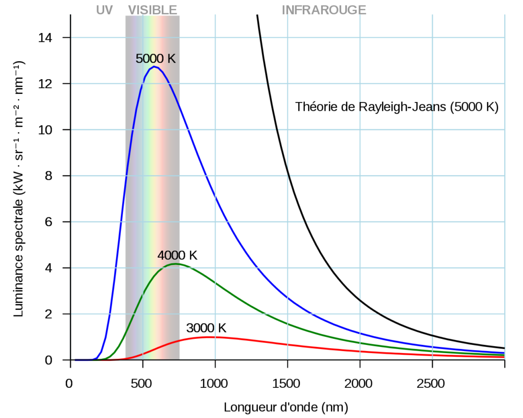 Température de couleur — Wikipédia