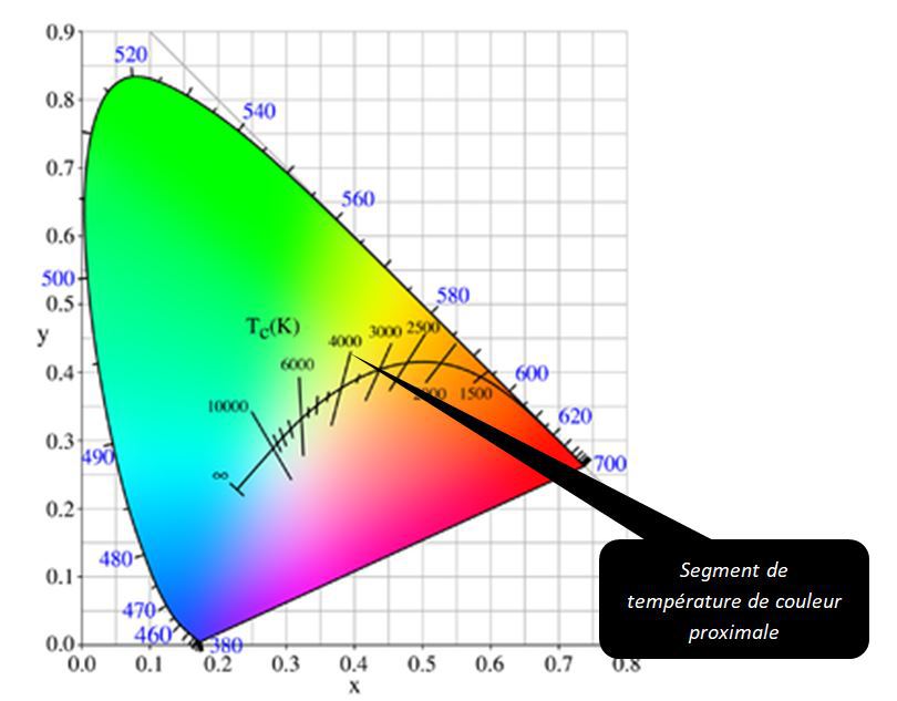 Température de couleur - Définition - Portail de la lumière et de  l'éclairage