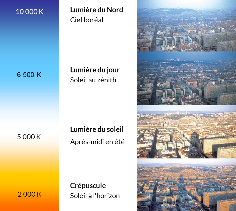 Température de couleur - Définition - Portail de la lumière et de  l'éclairage