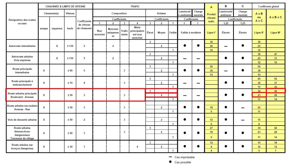 Classement des voies en éclairage public - Extrait norme NF EN 13201-1, 2015 © AFNOR éditions