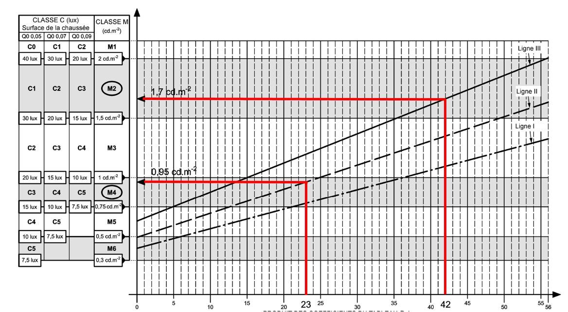 Graphique de sélection des classes - Extrait norme NF EN 13201-1, 2015 © AFNOR éditions