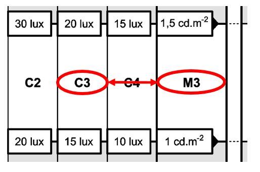Correspondance voies de type « M » et « C » dans la norme NF EN 13201-2