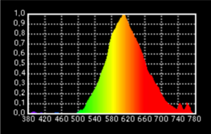 Courbe spectrale du plot Cristal LED ambre © Nowatt Lighting