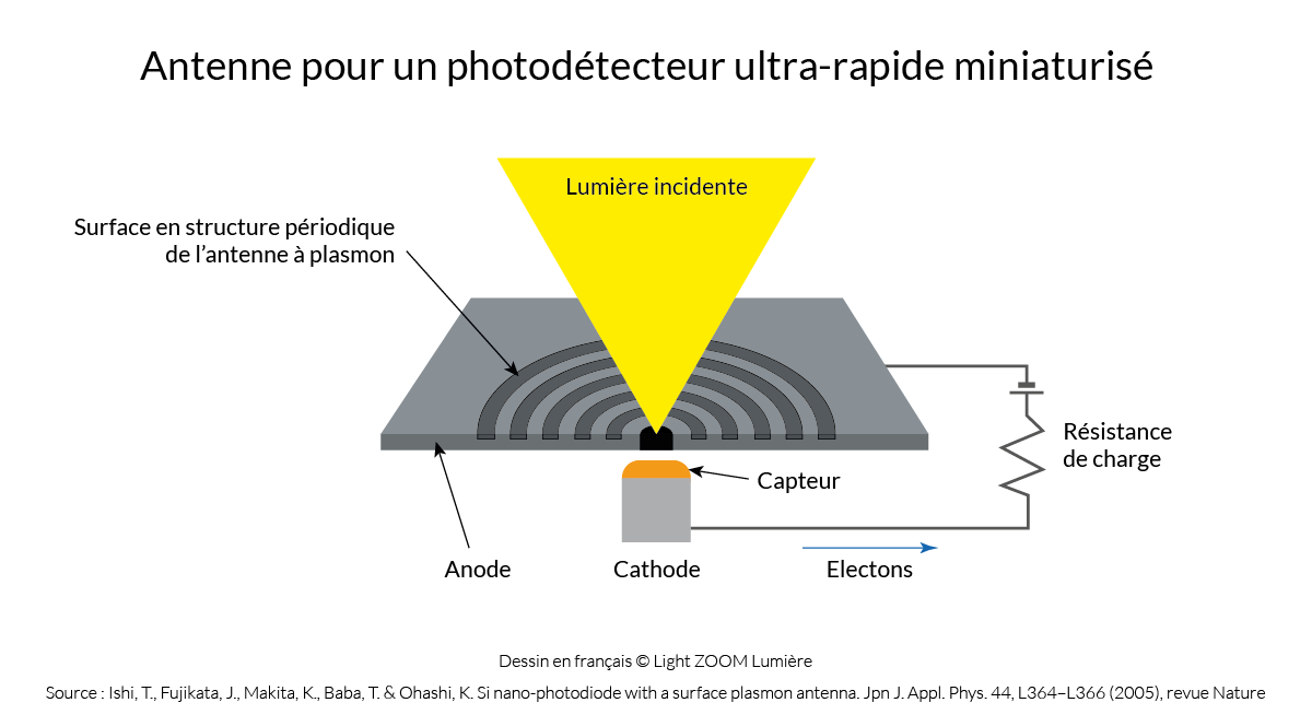 Antenne pour photodétecteur miniature ultrarapide © Light ZOOM Lumière