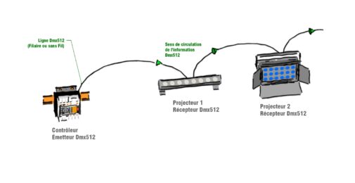 RDM et la gestion à distance des appareils en éclairage