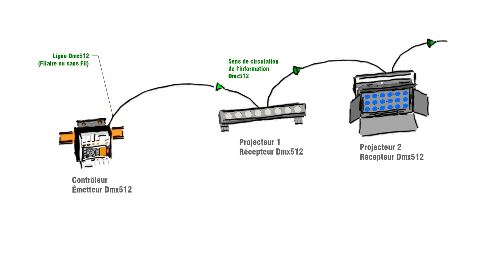 Comment utiliser un controler dmx ? 