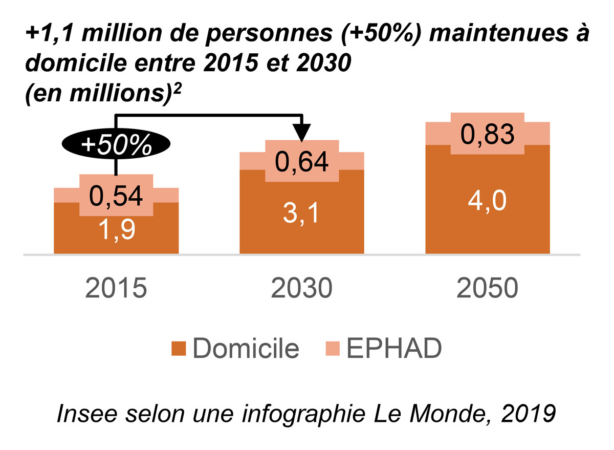 Maintien à domicile de personnes entre 2015 et 2030 © Insee selon une infographie Le Monde, 2019