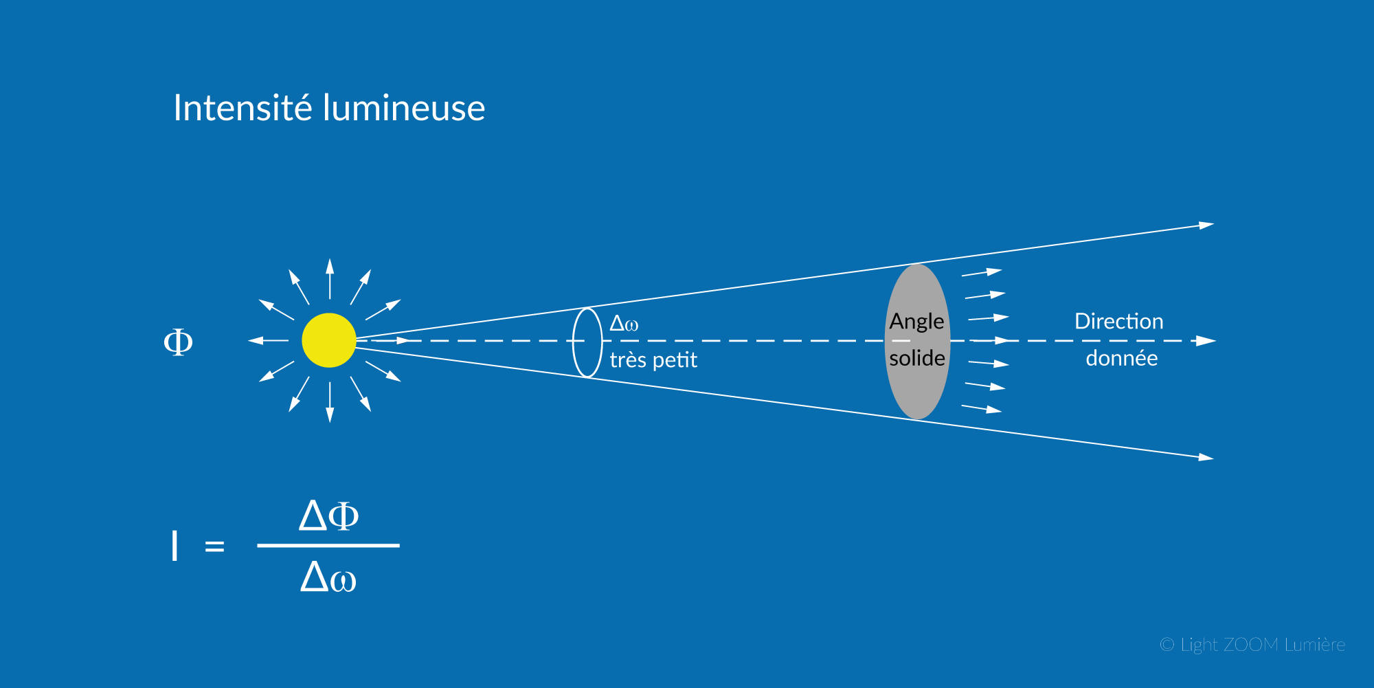 Intensité lumineuse dans une direction donnée, la candela