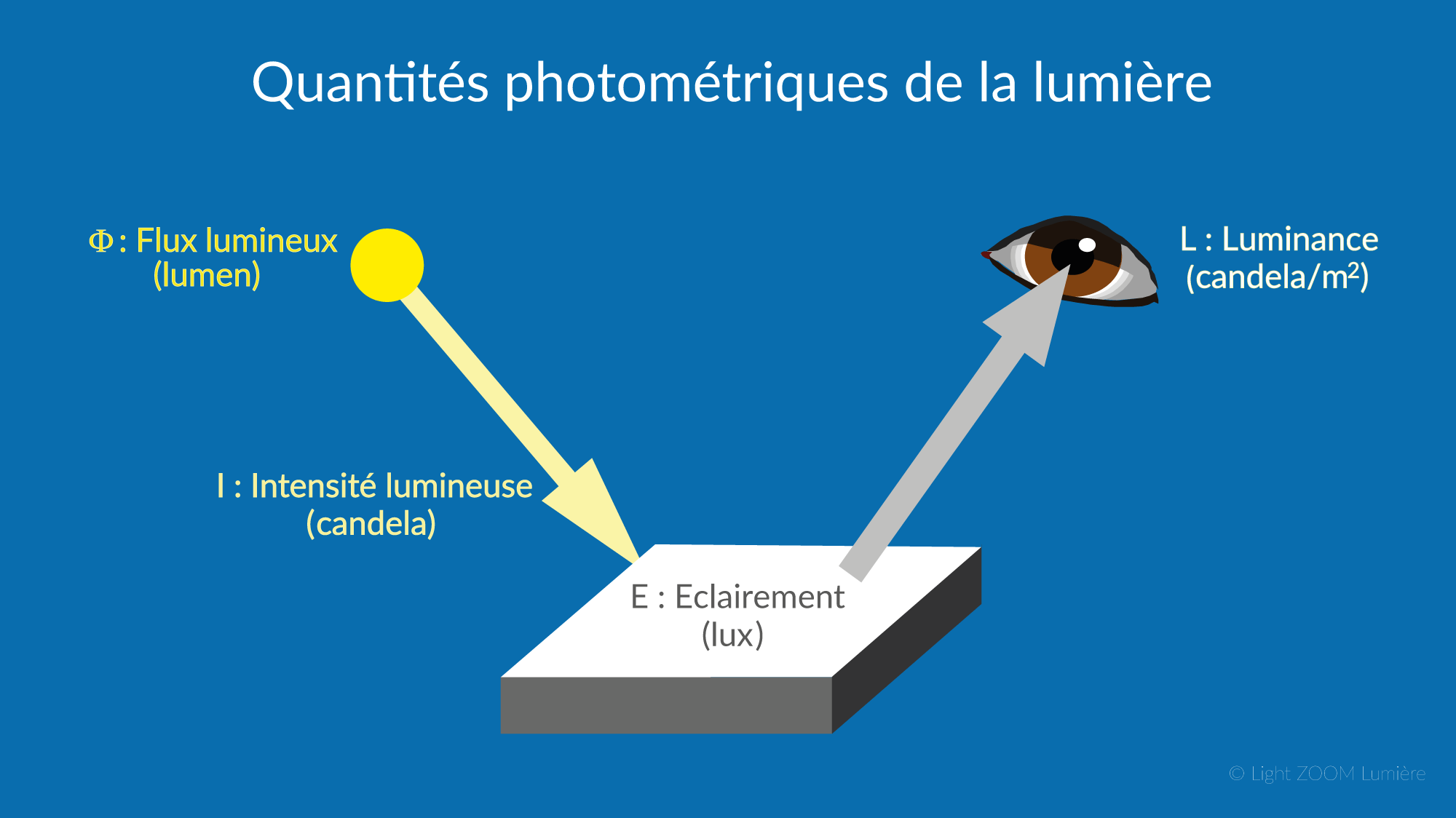 Luminance la sensation visuelle de luminosité en éclairage