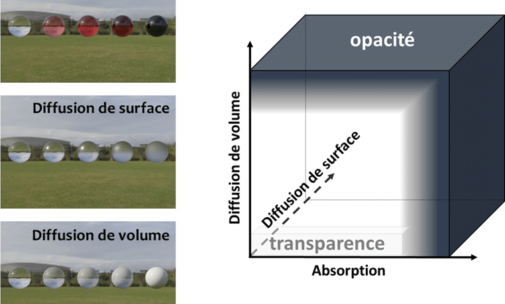 Représentation schématique des états de translucidité