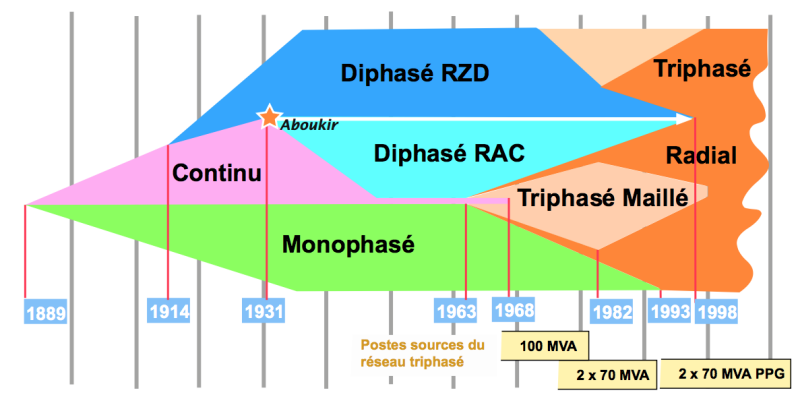 Evolution des réseaux électriques parisiens