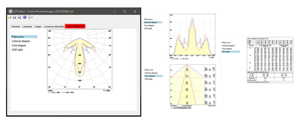 Données photométriques en éclairage : courbe polaire, diagramme cartésien, diagramme de cône et table des UGR