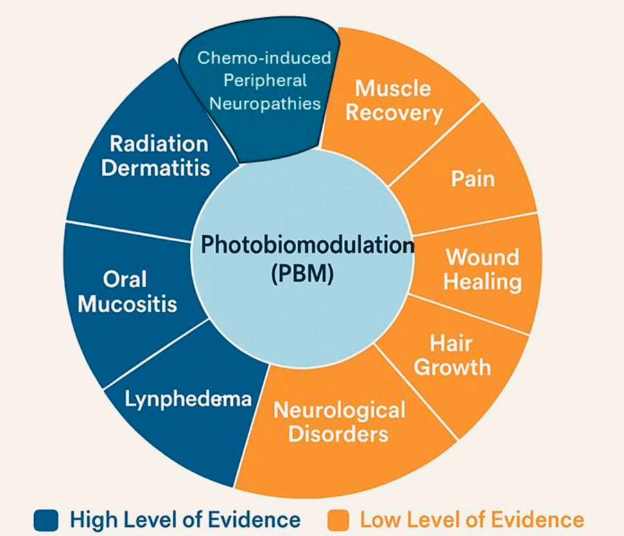Indications actuelles et potentielles de la photobiomodulation PBM chez l'homme