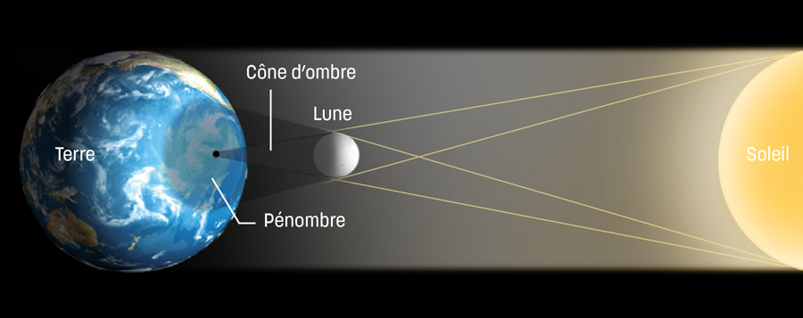 Sorar eclipse section Earth, Moon and Sun shadows